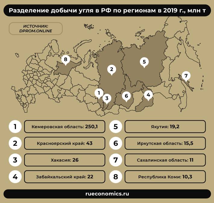 На рисунке точками показан годовой объем добычи угля в россии 2001 2010