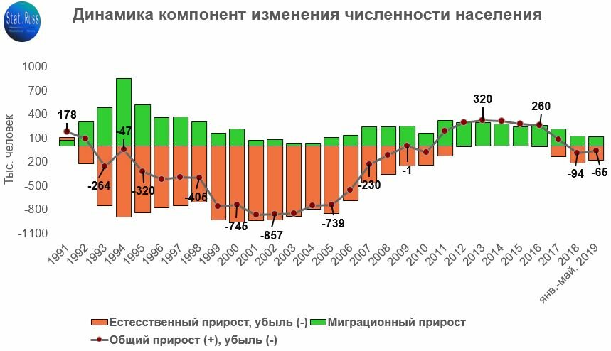 На рисунке показаны данные о численности населения в омске