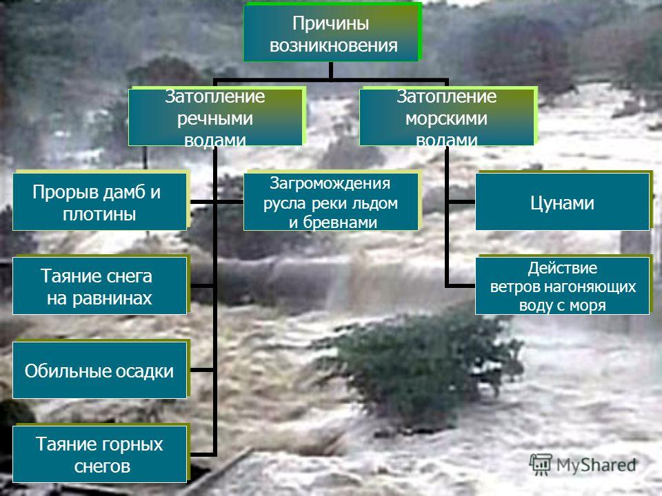 Гидрологические природные ситуации. Причины наводнений. Причины возникновения наводнений. Причины возикновениянаводнений. Что такое наводнения и причины наводнения.