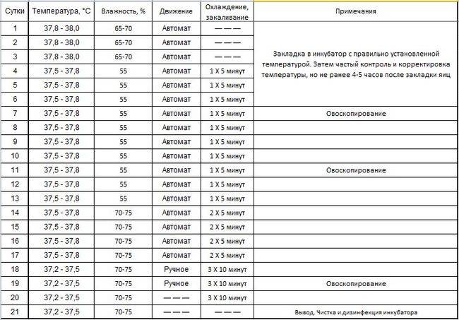 Таблица температуры в инкубаторе для куриных яиц по дням фото