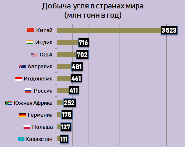 ✅ крупнейшие угольные бассейны россии. крупнейшие месторождения угля в россии и мире - elpaso-antibar.ru