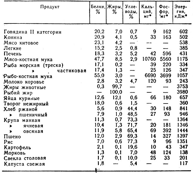 Сколько еды давать. Суточный рацион кормления собак. Содержание питательных веществ в продуктах для собак. Суточный рацион кормления собак натуральным кормом. Рацион для собаки в таблице.