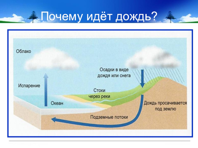 Почему идет дождь и дует ветер конспект с презентацией