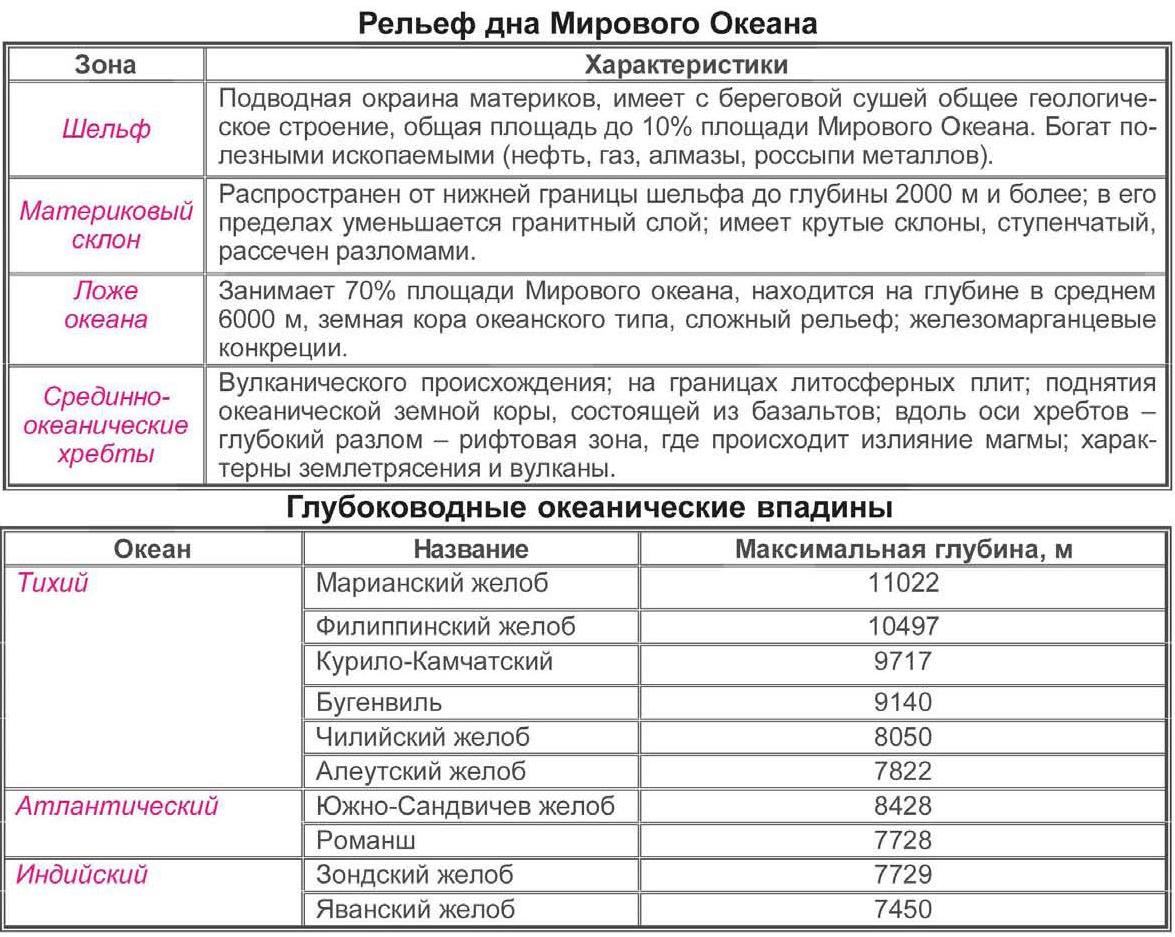 План характеристики рельефа и полезных ископаемых евразии