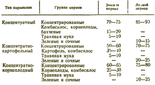 Рацион супоросных свиноматок