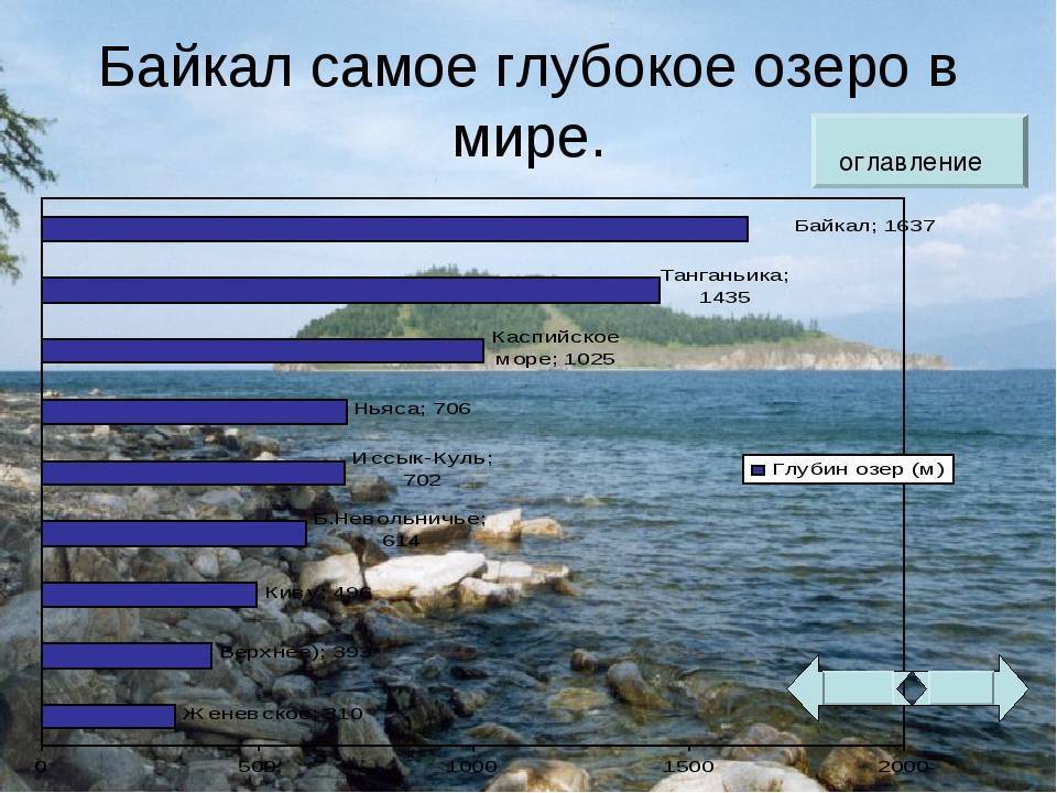 Глубина озера 10 метров. Самое глубокое озеро Байкал. Байкал самое глубокое озеро в мире. 10 Самых глубоких озер в мире. Самое большое и самое глубокое озеро.
