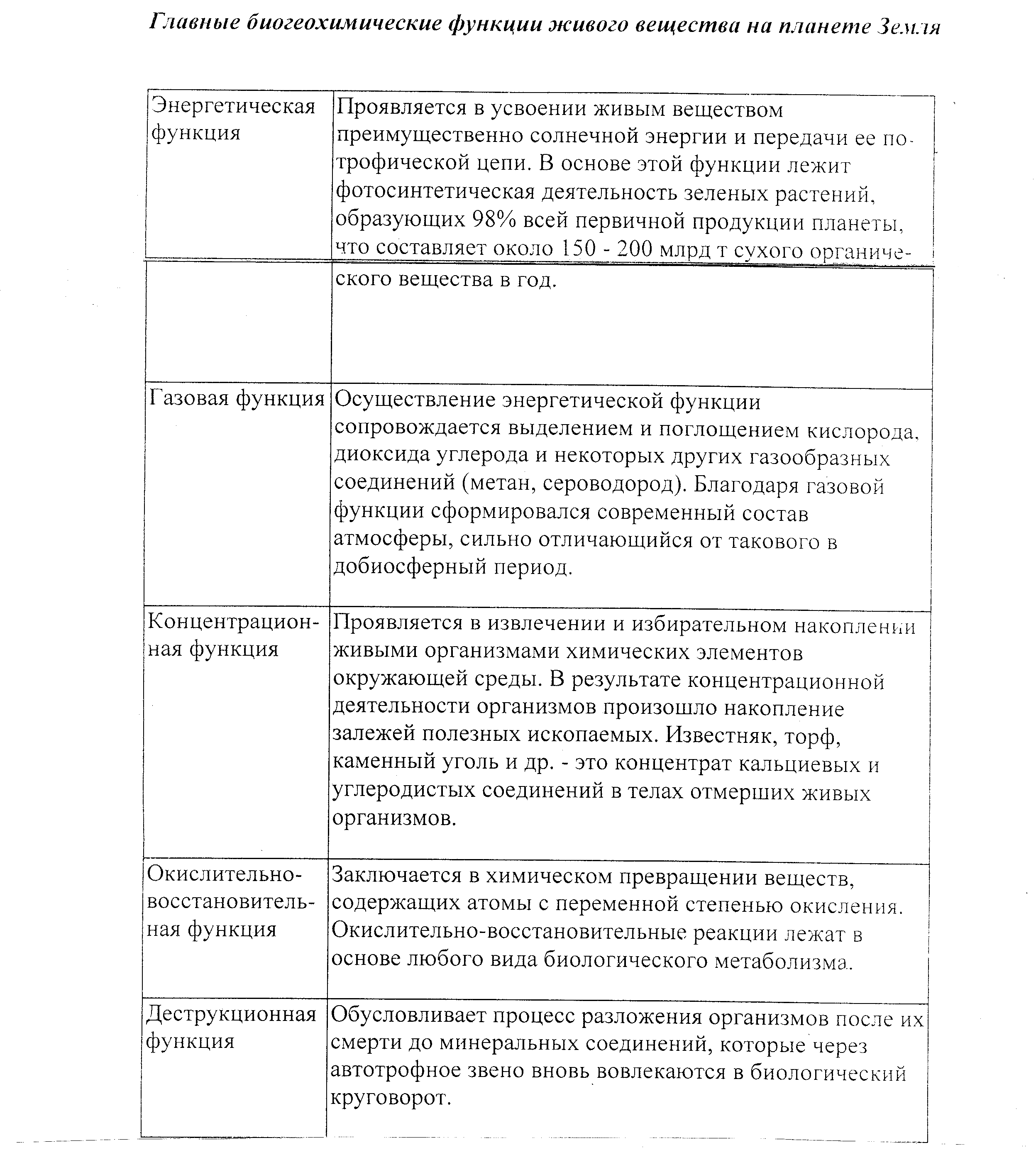 Функций живого вещества таблица