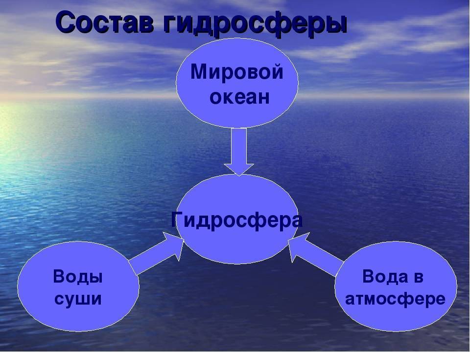 Мировой океан схема. Воды гидросферы. Строение гидросферы. Состав гидросферы схема. Гидросфера презентация.