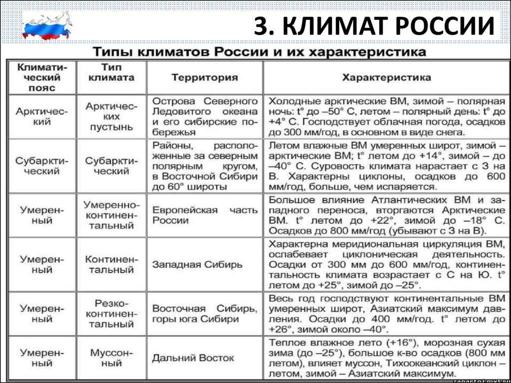 План описания климата умеренного пояса