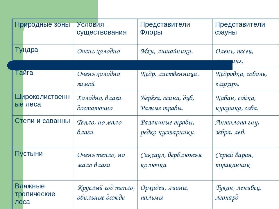 Биология 5 класс природные зоны россии таблица