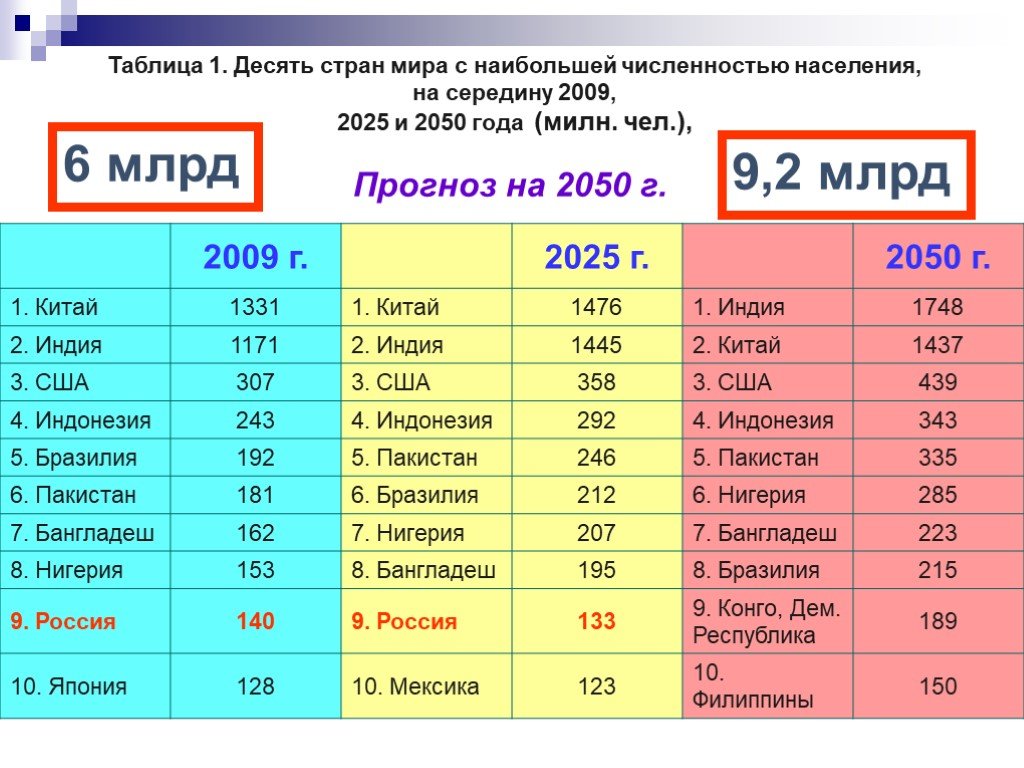 2025г какого. Прогноз численности населения крупных стран в 2030 году.