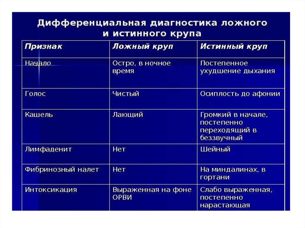 Острый обструктивный ларингит аускультативная картина