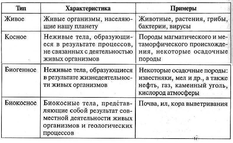 Роль живых организмов в биосфере схема